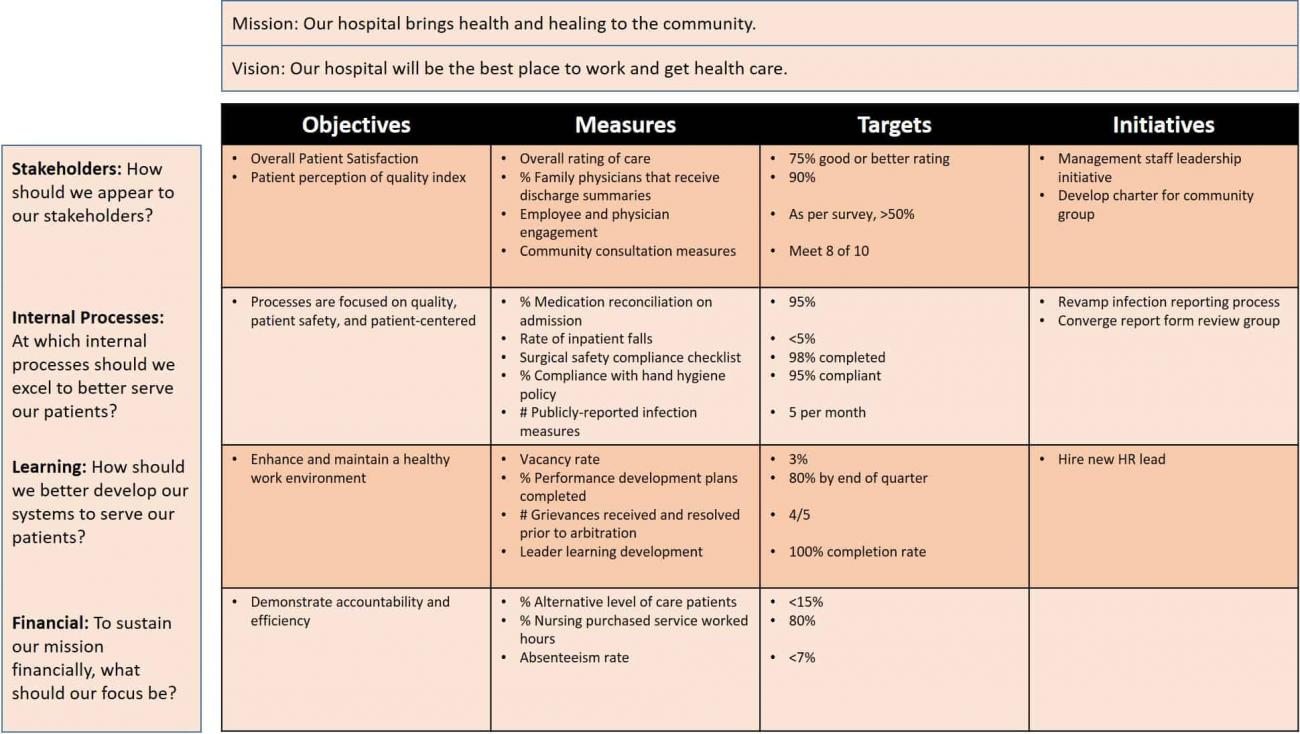 Balanced Scorecard Examples And Templates | Smartsheet